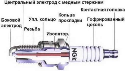 Что будет если… не менять свечи зажигания в авто