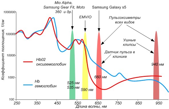 Как умные часы, спортивные трекеры и прочие гаджеты измеряют пульс? Часть 1 - 16 Как умные часы, спортивные трекеры и прочие гаджеты измеряют пульс? Часть 1 - 16