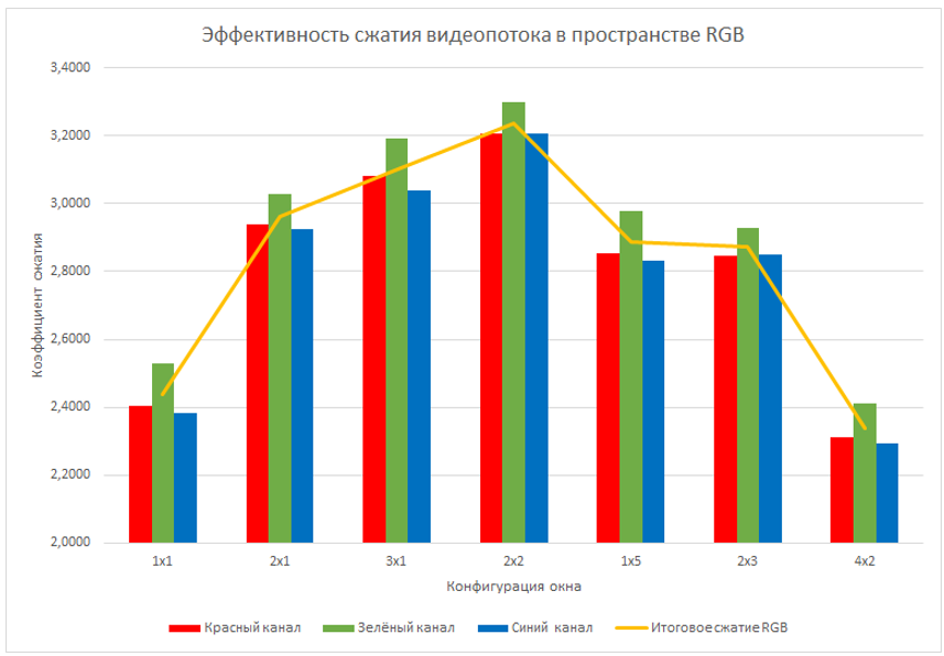 Метод фрагментарного сжатия видеопотока - 12