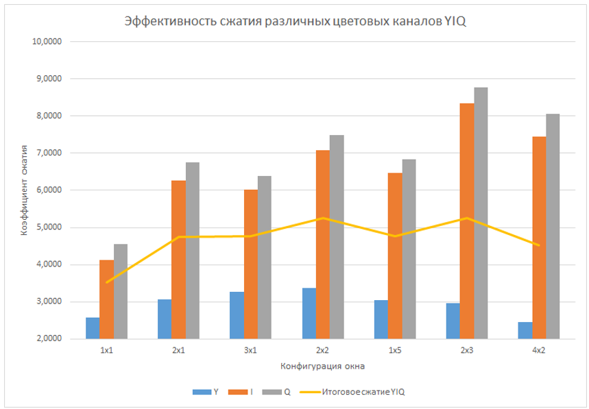 Метод фрагментарного сжатия видеопотока - 13