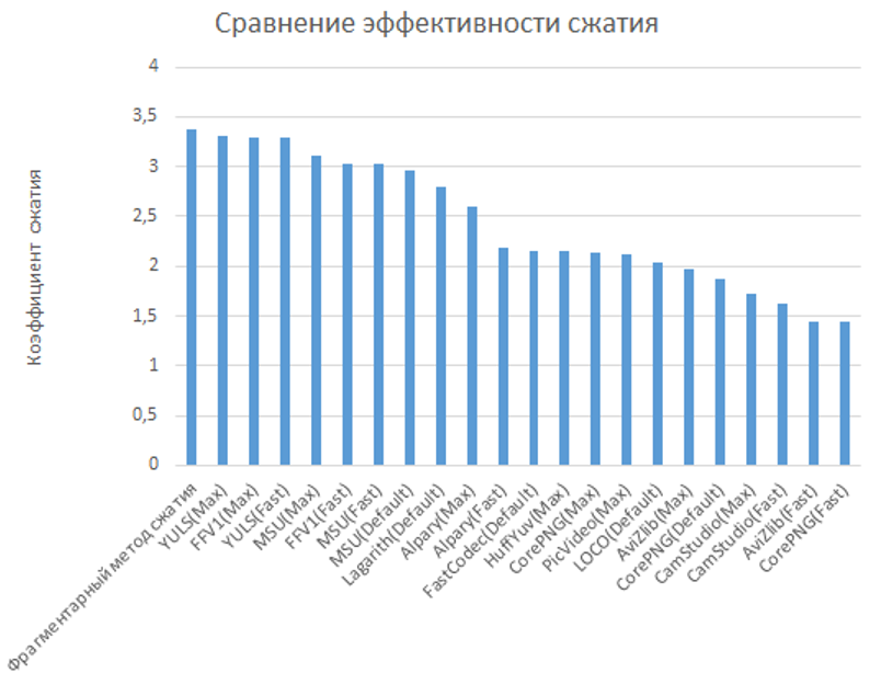 Метод фрагментарного сжатия видеопотока - 15