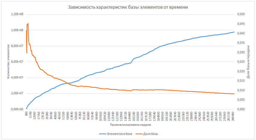 Метод фрагментарного сжатия видеопотока - 16