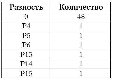 Метод фрагментарного сжатия видеопотока - 3