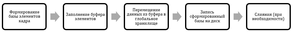 Метод фрагментарного сжатия видеопотока - 6