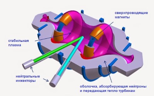 Термоядерный реактор может изменить мир навсегда