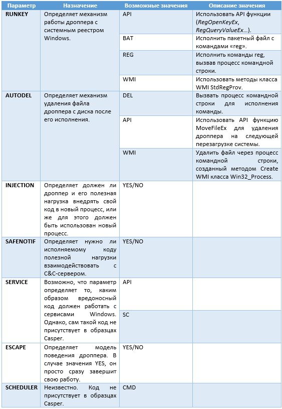 Casper – новое вредоносное ПО для кибершпионажа - 3 Casper – новое вредоносное ПО для кибершпионажа - 3
