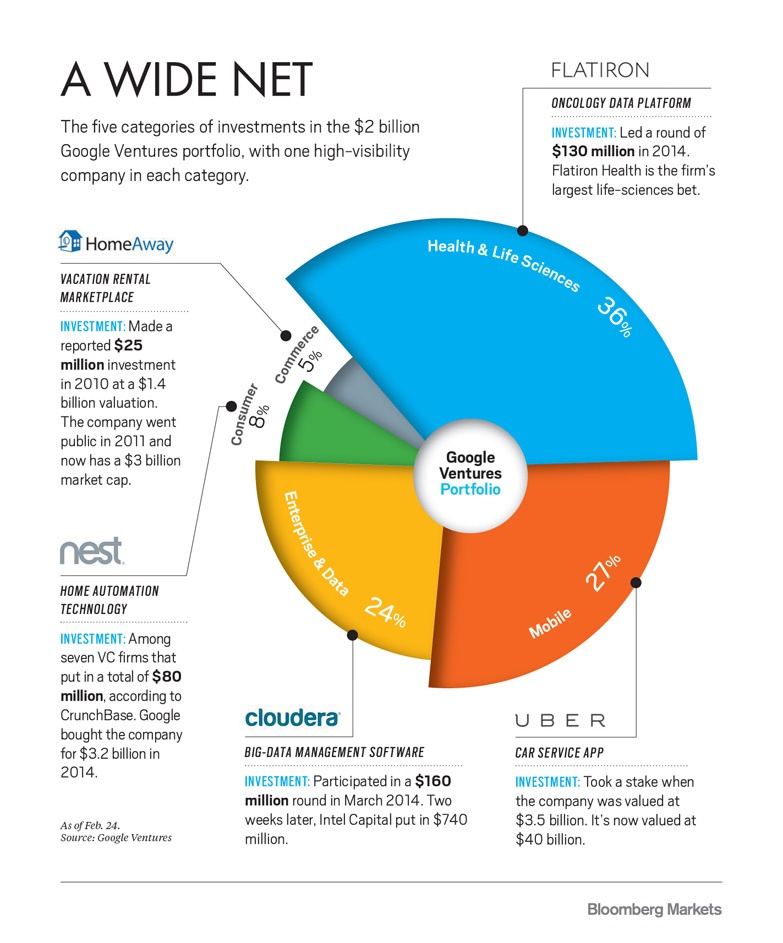 Google Ventures