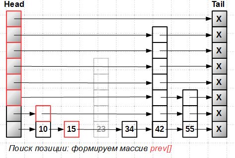 Lock-free структуры данных. Concurrent maps: skip list - 5