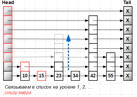 Lock-free структуры данных. Concurrent maps: skip list - 7