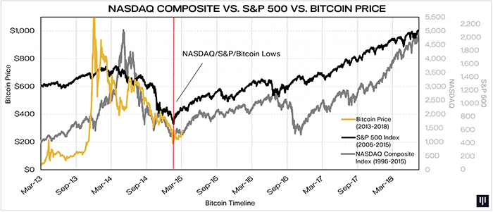 Сравнение фондовых индексов с ценой биткоина - 1