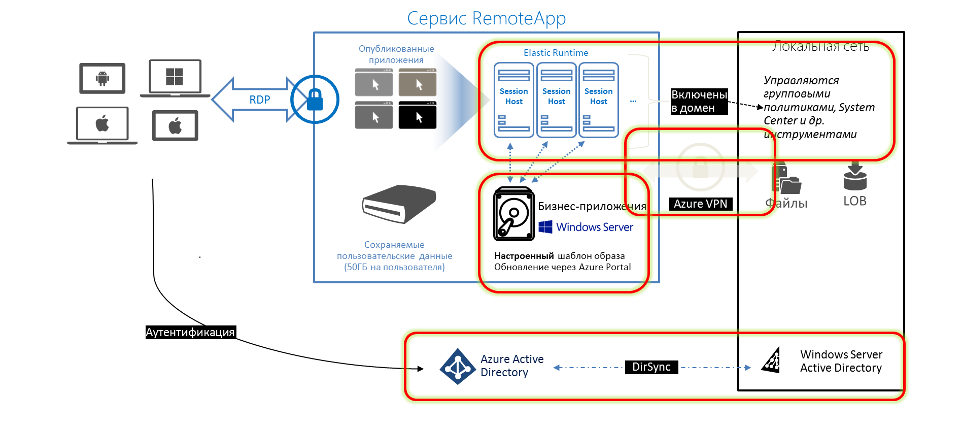 VDI без хлопот на основе Microsoft Azure RemoteApp - 2