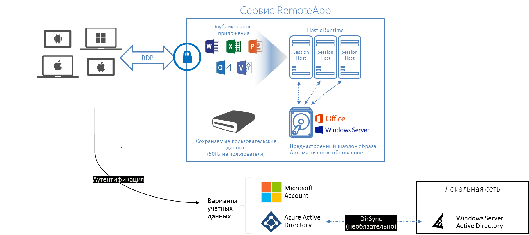 VDI без хлопот на основе Microsoft Azure RemoteApp - 1