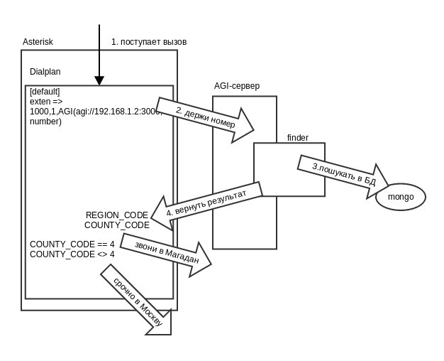 Астериск: маршрутизация по номеру звонящего и коду региона - 1 Астериск: маршрутизация по номеру звонящего и коду региона - 1