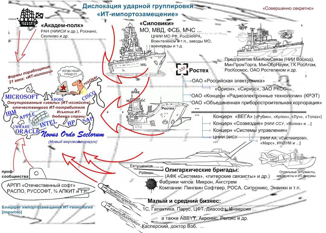 Блицкриг импортозамещения ИТ-технологий. Часть 1. Действующие лица импортозамещения - 2 Блицкриг импортозамещения ИТ-технологий. Часть 1. Действующие лица импортозамещения - 2