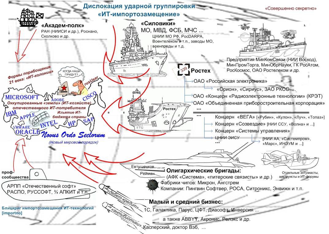 Блицкриг импортозамещения ИТ-технологий. Часть 1. Действующие лица импортозамещения - 2