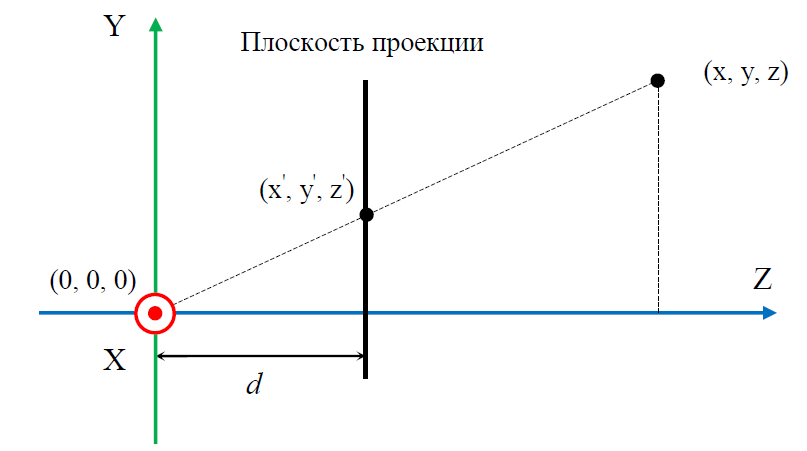 Перспективные матрицы в графическом API или дьявол прячется в деталях - 15 Перспективные матрицы в графическом API или дьявол прячется в деталях - 15