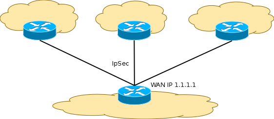 Mikrotik: настройка IPsec на автоматическое обновление адреса VPN сервера - 1