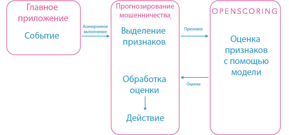 Архитектура системы машинного обучения защиты от рисков - 2