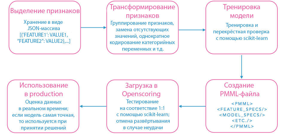 Архитектура системы машинного обучения защиты от рисков - 3