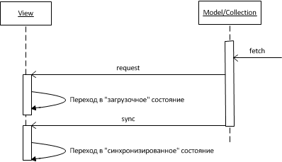 Использование Marionette.Region для создания загрузочных представлений - 2