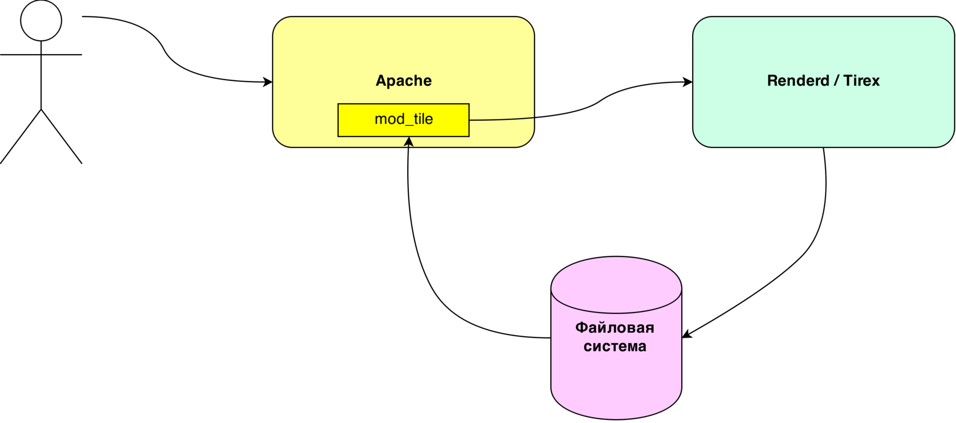 Как это работает: архитектура тайлового бэкенда карт «Спутника» - 3 Как это работает: архитектура тайлового бэкенда карт «Спутника» - 3