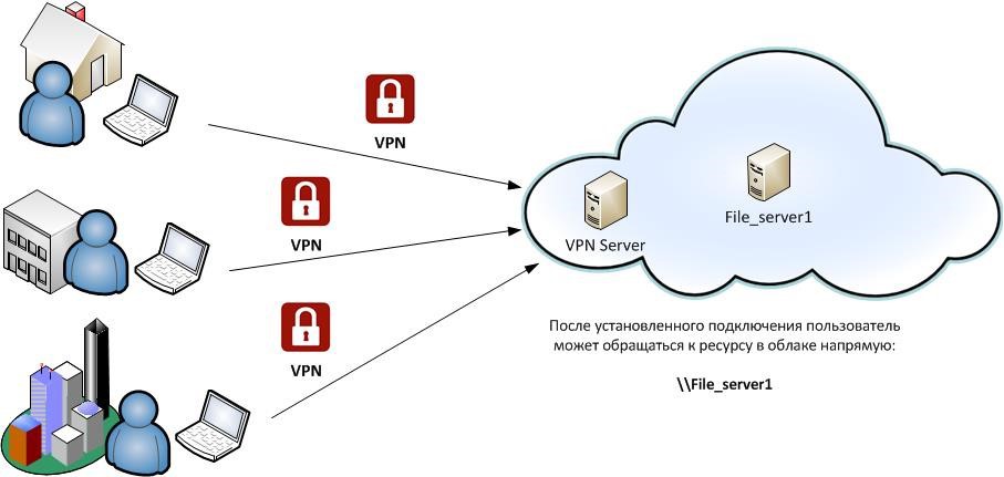 Пример подключения Remote access VPN
