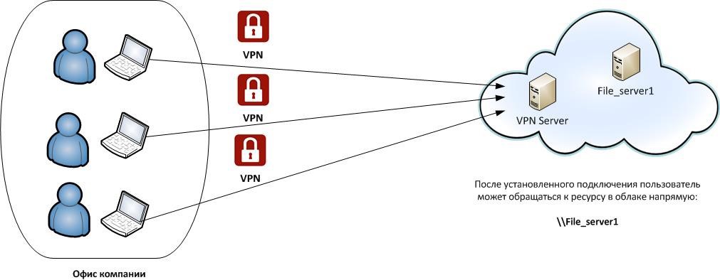 Пример реализации VPN-подключения к ресурсу в облаке