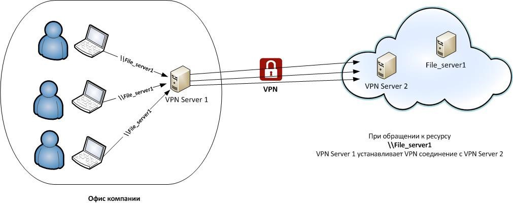 Пример реализации Site-to-Site VPN-соединения