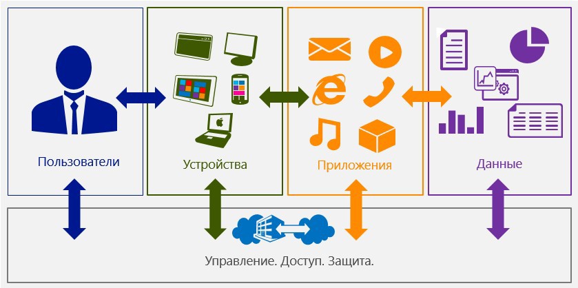 Покорение Android и iOS с помощью Enterprise Mobility Suite - 1