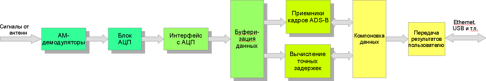 Система пространственного позиционирования для авиации (применяем FPGA) - 3 Система пространственного позиционирования для авиации (применяем FPGA) - 3
