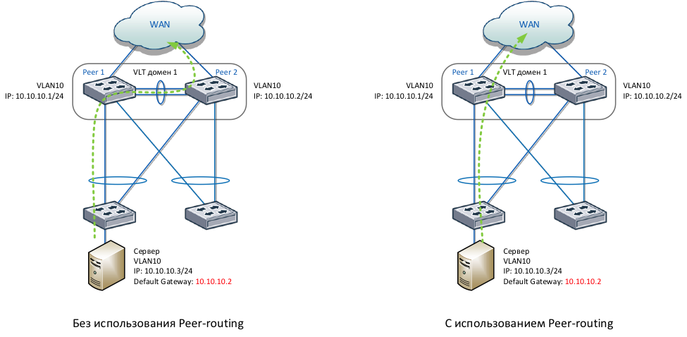 Технология Virtual Link Trunking (VLT) для сетевых фабрик Dell - 3