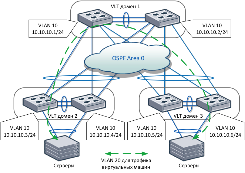 Технология Virtual Link Trunking (VLT) для сетевых фабрик Dell - 4