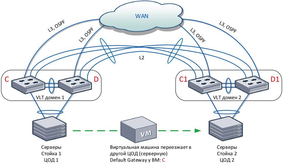 Технология Virtual Link Trunking (VLT) для сетевых фабрик Dell - 5