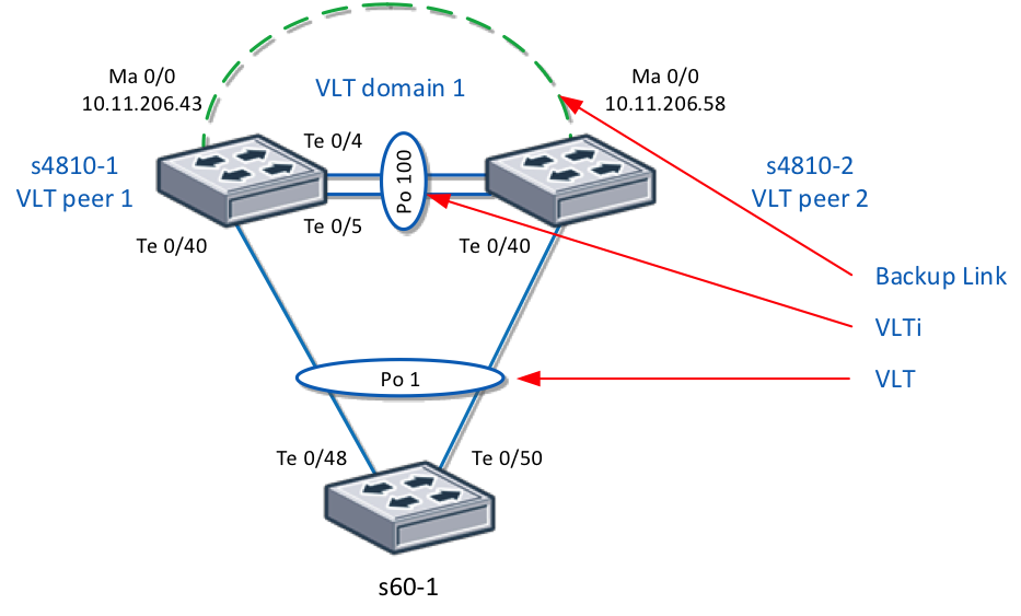 Технология Virtual Link Trunking (VLT) для сетевых фабрик Dell - 6