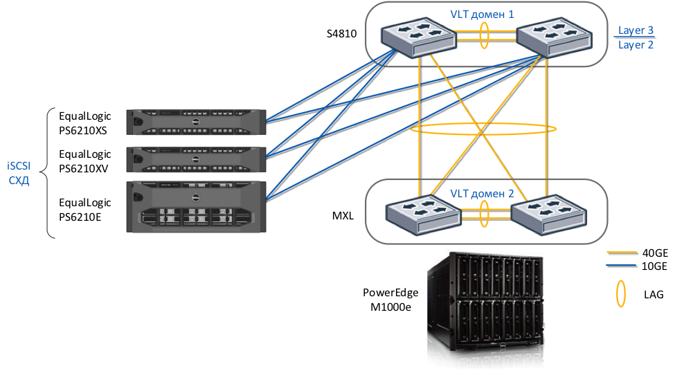 Технология Virtual Link Trunking (VLT) для сетевых фабрик Dell - 7