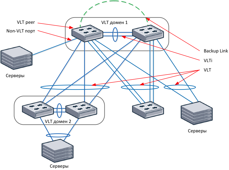 Технология Virtual Link Trunking (VLT) для сетевых фабрик Dell - 1