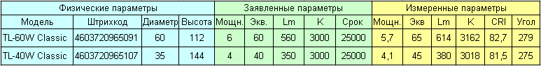 Thomson Filament — светодиодные лампы нового поколения - 6