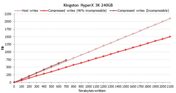 Самые надежные SSD: результаты эксперимента продолжительностью в полтора года - 4 Самые надежные SSD: результаты эксперимента продолжительностью в полтора года - 4