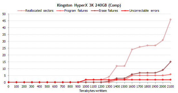 Самые надежные SSD: результаты эксперимента продолжительностью в полтора года - 6 Самые надежные SSD: результаты эксперимента продолжительностью в полтора года - 6