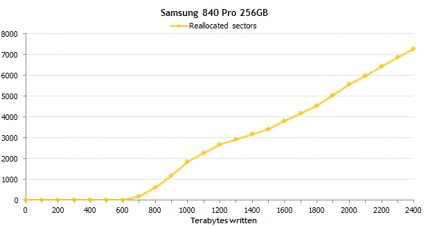 Самые надежные SSD: результаты эксперимента продолжительностью в полтора года - 8 Самые надежные SSD: результаты эксперимента продолжительностью в полтора года - 8