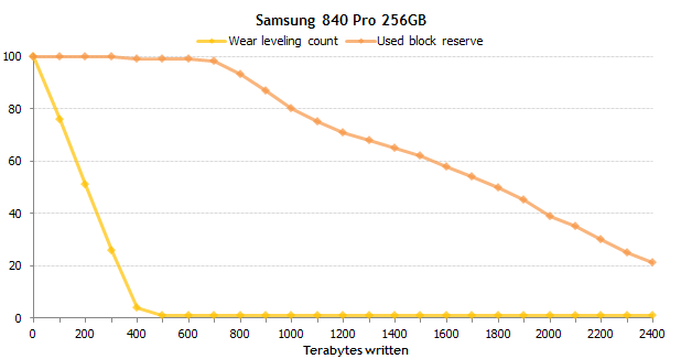 Самые надежные SSD: результаты эксперимента продолжительностью в полтора года - 9 Самые надежные SSD: результаты эксперимента продолжительностью в полтора года - 9