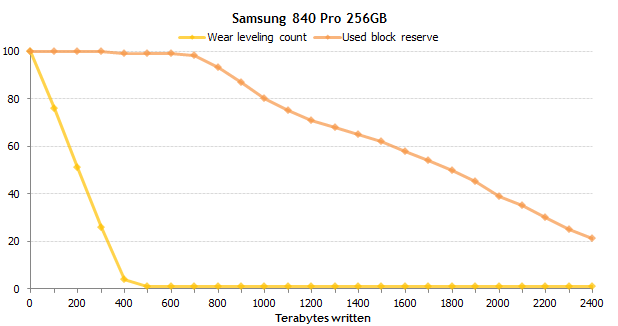 Самые надежные SSD: результаты эксперимента продолжительностью в полтора года - 9