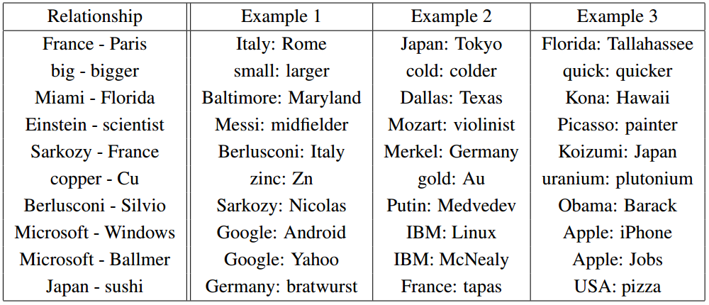 Deep Learning, NLP, and Representations - 19