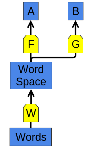 Deep Learning, NLP, and Representations - 20