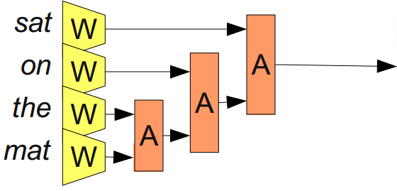 Deep Learning, NLP, and Representations - 30