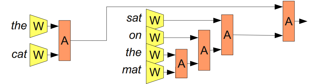 Deep Learning, NLP, and Representations - 31