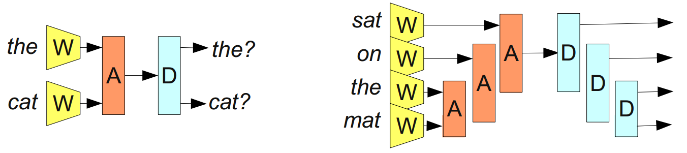 Deep Learning, NLP, and Representations - 33