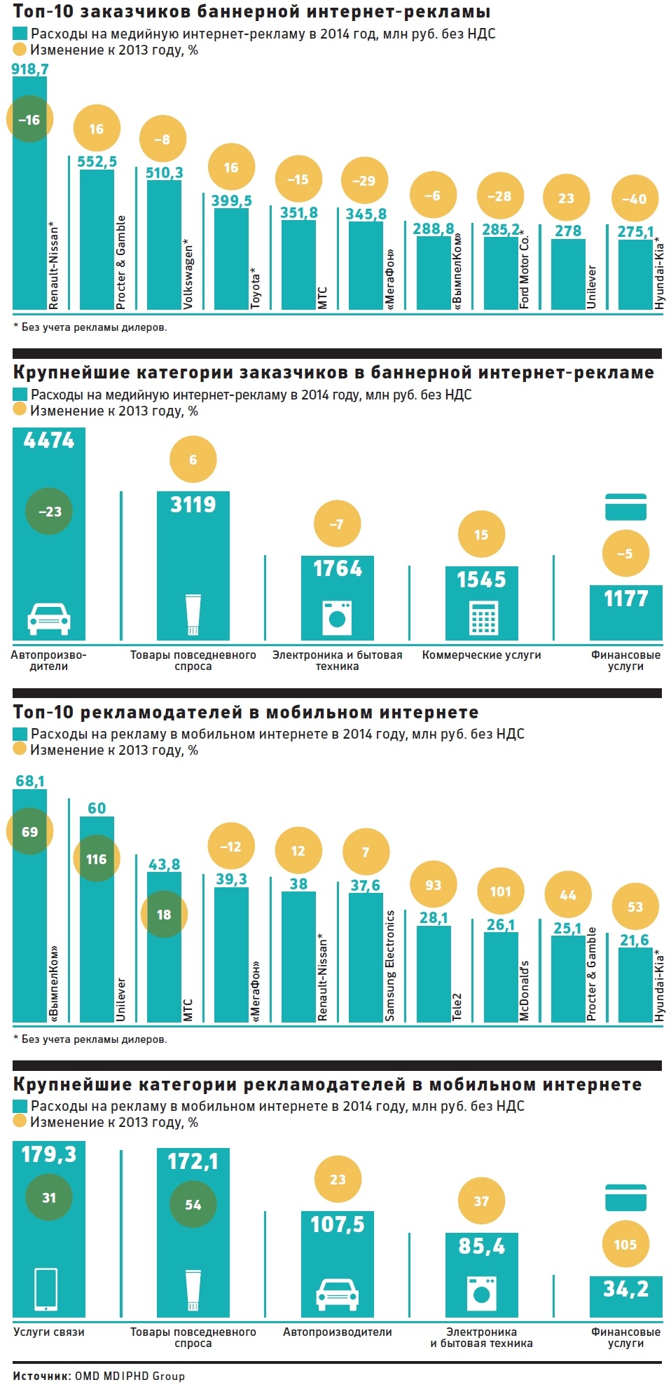 Крупнейшие покупатели баннеров — автопроизводители, а мобильной рекламы — сотовые операторы и FMCG - 1