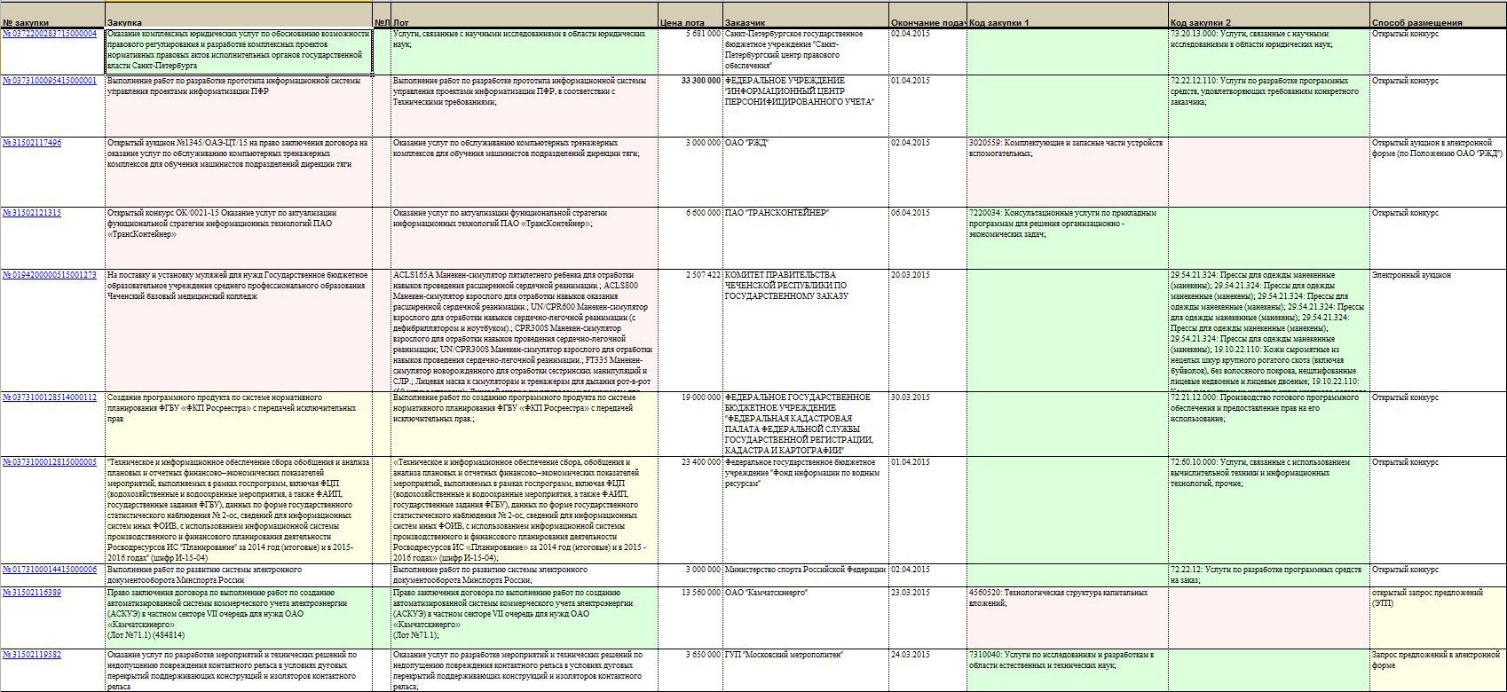 Выгрузка условий конкурсов госзакупок с ООС zakupki.gov.ru - 2 Результат