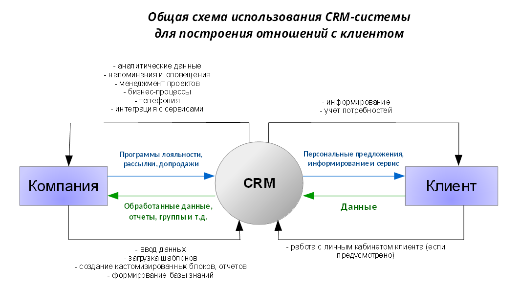 CRM как точка опоры - 2